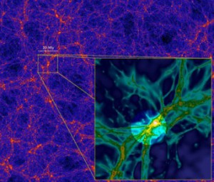 L’immagine illustra una simulazione al computer della rete cosmica dei filamenti lungo i quali è distribuita la materia. In basso a sinistra, è mostrato un ingrandimento della struttura a filamenti, il cui lato si estende per 10 milioni di anni luce, in cui sono distribuiti il gas e la materia scura. Credit: Bolshoi simulation/S. Cantalupo